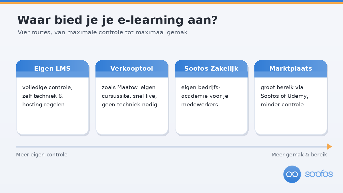 Vergelijking van vier manieren om je e-learning aan te bieden: eigen LMS, verkooptool, Soofos Zakelijk en een marktplaats.
