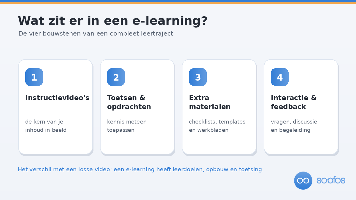 Infographic met de vier bouwstenen van een e-learning: instructievideo's, toetsen en opdrachten, extra materialen en interactie.