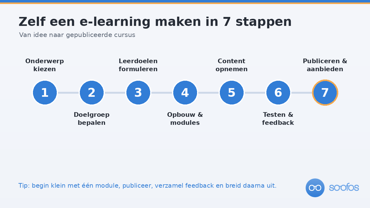 Stappenplan om zelf een e-learning te maken in zeven stappen, van onderwerp kiezen tot publiceren en aanbieden.