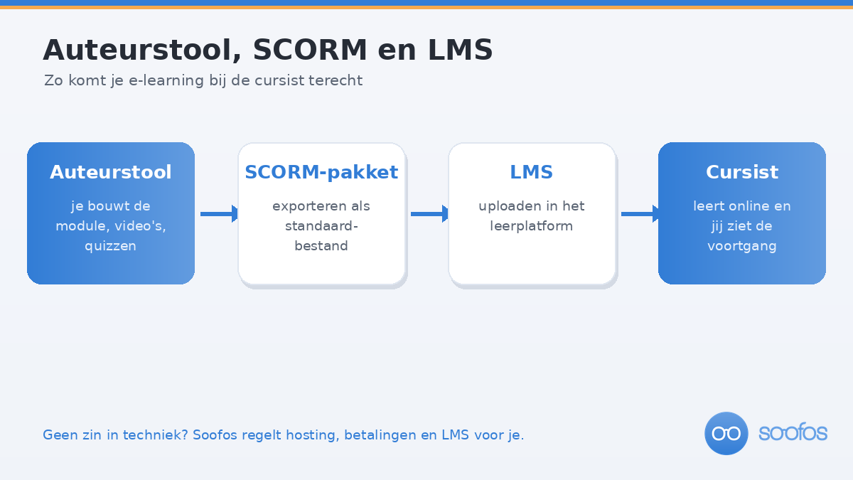 Diagram dat laat zien hoe een e-learning via een auteurstool en een SCORM-pakket in een LMS bij de cursist terechtkomt.
