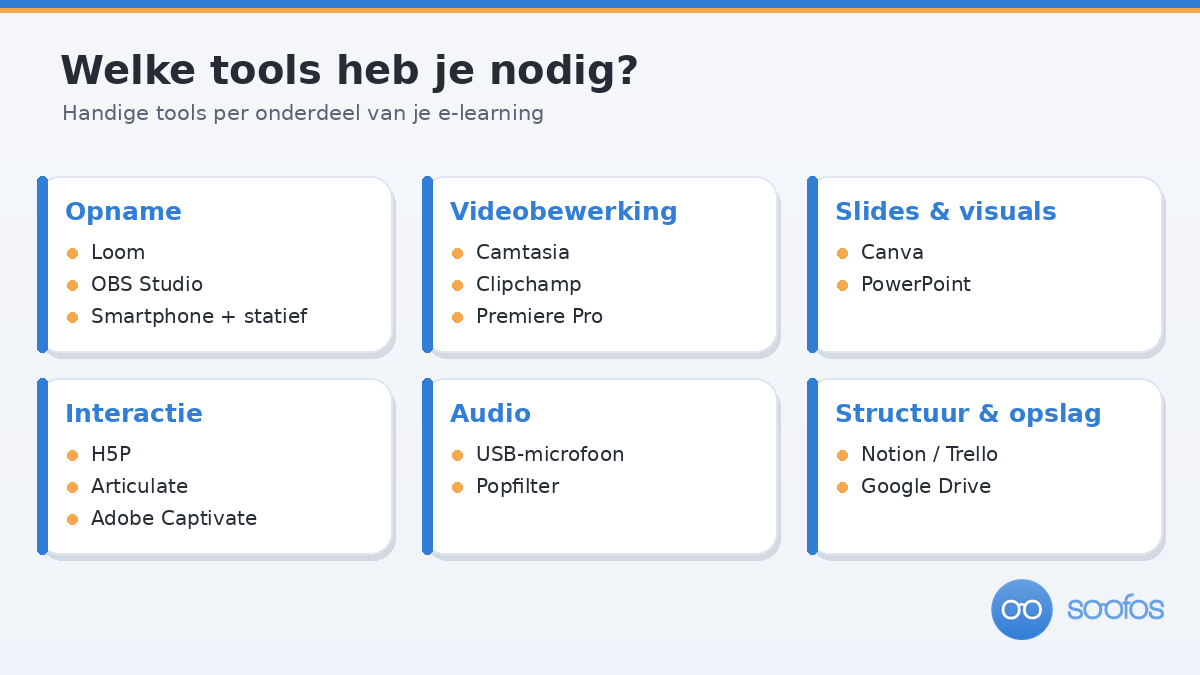 Overzicht van tools om een e-learning te maken, geordend per onderdeel: opname, videobewerking, slides, interactie en audio.