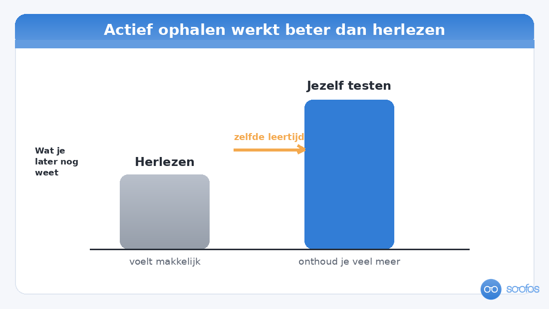 Staafdiagram dat laat zien dat je bij dezelfde leertijd meer onthoudt van jezelf testen dan van herlezen.