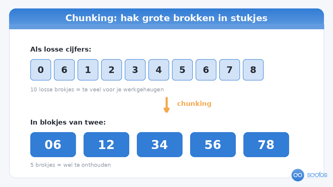 Diagram van chunking: het cijferrijtje 0612345678 wordt opgedeeld in vijf blokjes van twee cijfers, die makkelijker te onthouden zijn.