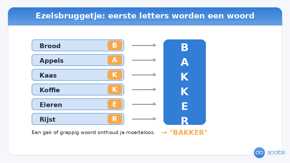 Diagram van een ezelsbruggetje: de eerste letters van brood, appels, kaas, koffie, eieren en rijst vormen samen het woord BAKKER.