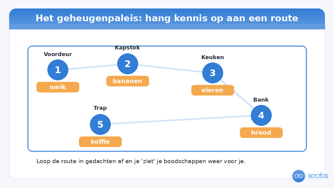 Plattegrond van een geheugenpaleis: boodschappen zijn gekoppeld aan vijf plekken langs een vaste looproute door een huis.