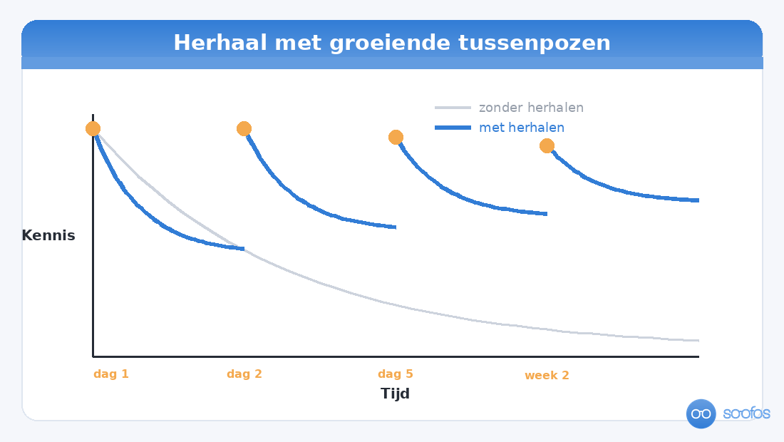 Grafiek van de vergeetcurve: zonder herhalen zakt kennis snel weg, met herhalingen op dag 1, dag 2, dag 5 en week 2 blijft ze op peil.