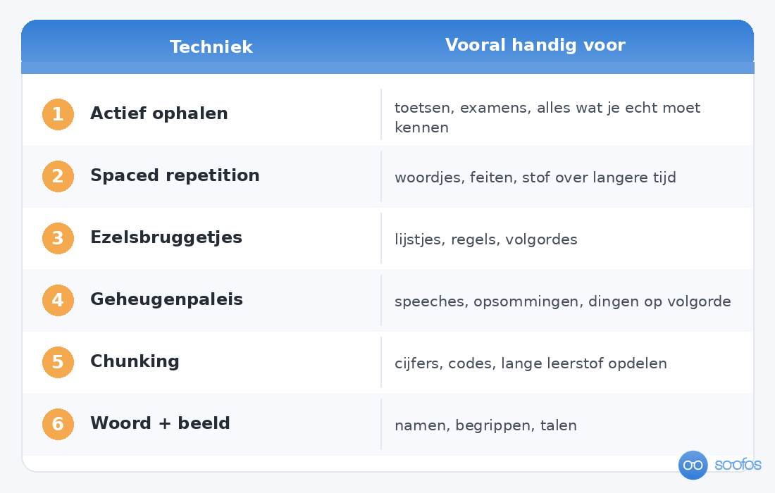 Overzichtstabel met zes geheugentechnieken en waarvoor elke techniek vooral handig is.