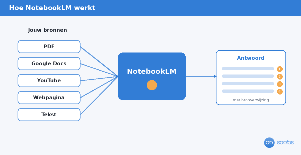 Diagram dat laat zien hoe NotebookLM antwoorden geeft op basis van jouw eigen bronnen met een bronverwijzing.