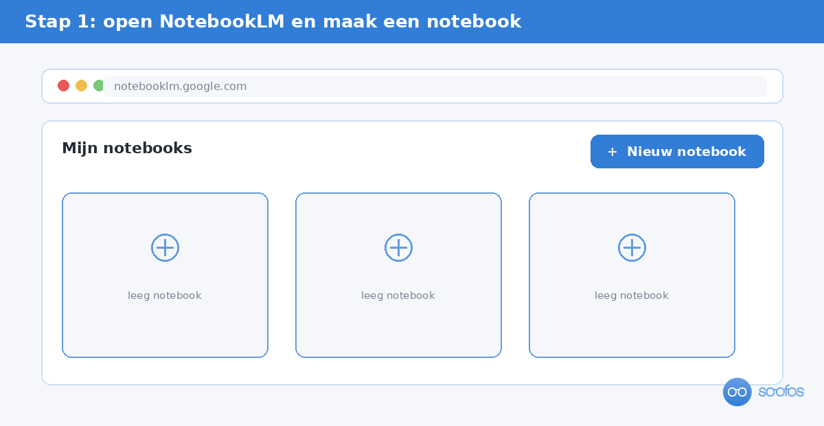 Schematische weergave van het startscherm van NotebookLM met de knop om een nieuw notebook te maken.