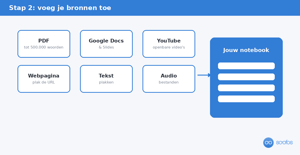 Overzicht van de brontypes die je in NotebookLM kunt toevoegen, zoals PDF, Google Docs, YouTube en webpagina's.