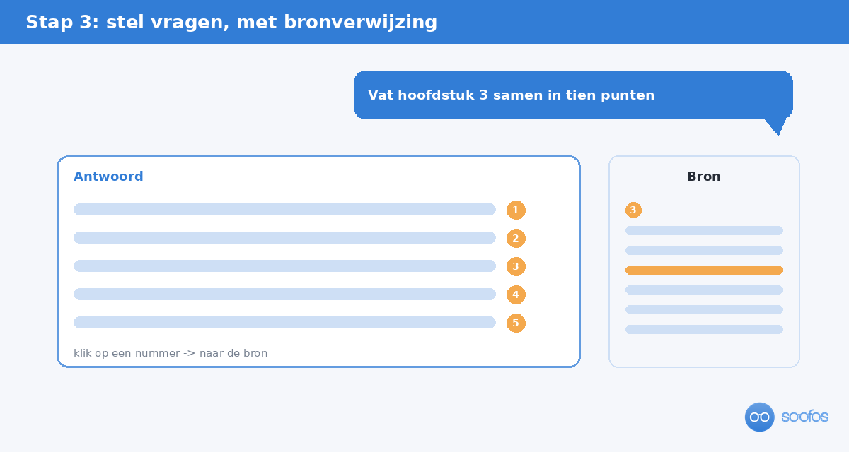 Schematische weergave van een vraag in NotebookLM met een antwoord dat naar de bronnen verwijst.