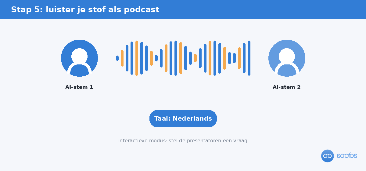Schematische weergave van de Audio Overview van NotebookLM die je stof omzet in een Nederlandstalige podcast.
