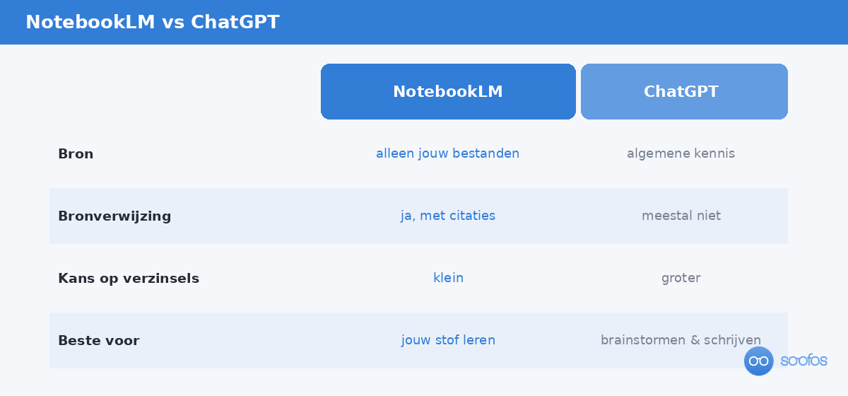 Vergelijkingstabel tussen NotebookLM en ChatGPT op bron, betrouwbaarheid en waar ze het best voor zijn.