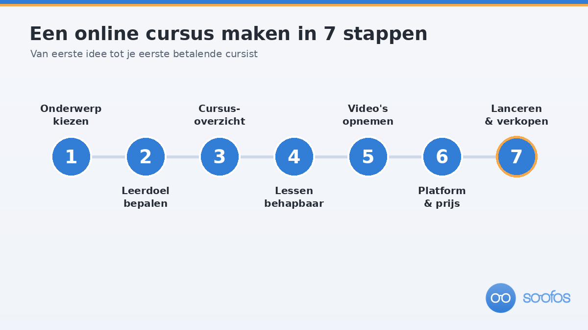 Roadmap met de zeven stappen om een online cursus te maken, van onderwerp kiezen tot lanceren en verkopen.