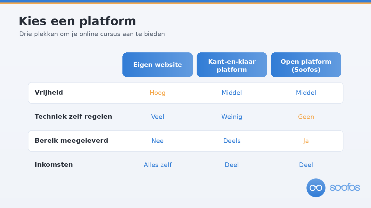 Vergelijking van drie plekken om je online cursus aan te bieden: eigen website, kant-en-klaar platform en open platform.