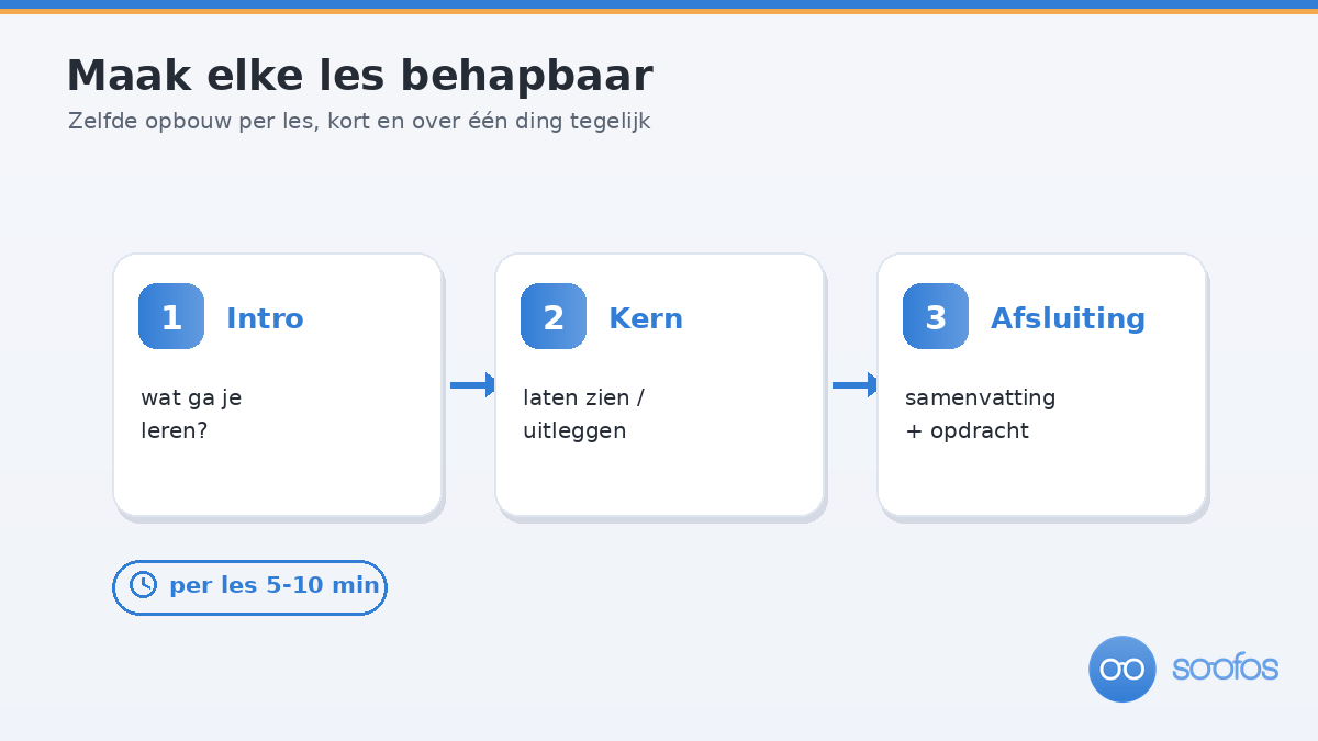 Opbouw van een korte online les in drie delen: intro, kern en afsluiting met opdracht, richttijd vijf tot tien minuten.