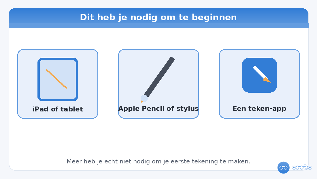 Diagram met de drie dingen die je nodig hebt om te tekenen op je iPad: een tablet, een Apple Pencil of stylus, en een teken-app.