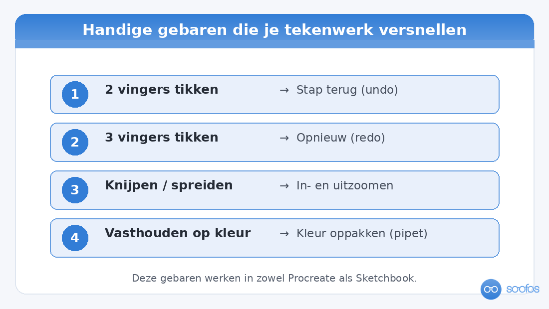 Overzicht van handige gebaren in teken-apps: twee vingers tikken voor ongedaan maken, drie vingers voor opnieuw, knijpen om te zoomen en vasthouden om een kleur op te pakken.