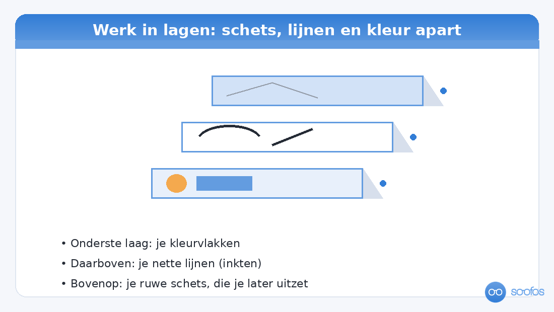 Diagram van het werken met lagen bij digitaal tekenen: schets, lijnen en kleur liggen als aparte doorzichtige lagen op elkaar.