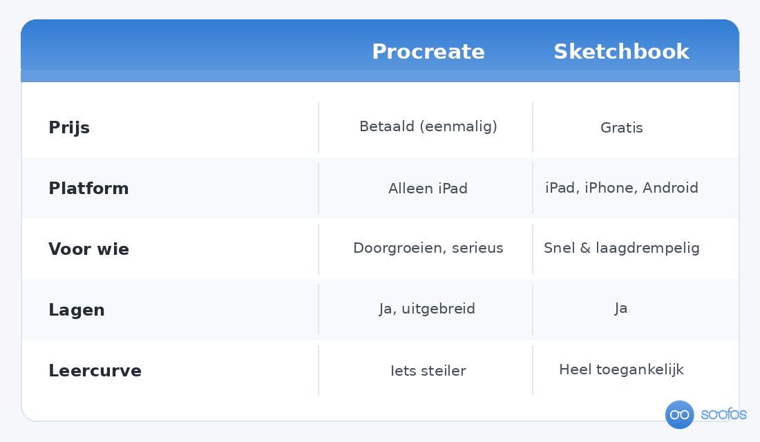 Vergelijkingstabel van de teken-apps Procreate en Sketchbook op prijs, platform, doelgroep, lagen en leercurve.