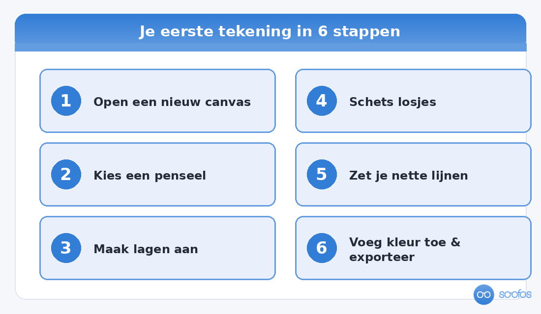 Overzicht van het stappenplan om je eerste tekening te maken: canvas openen, penseel kiezen, lagen aanmaken, schetsen, lijnen zetten en kleur toevoegen.