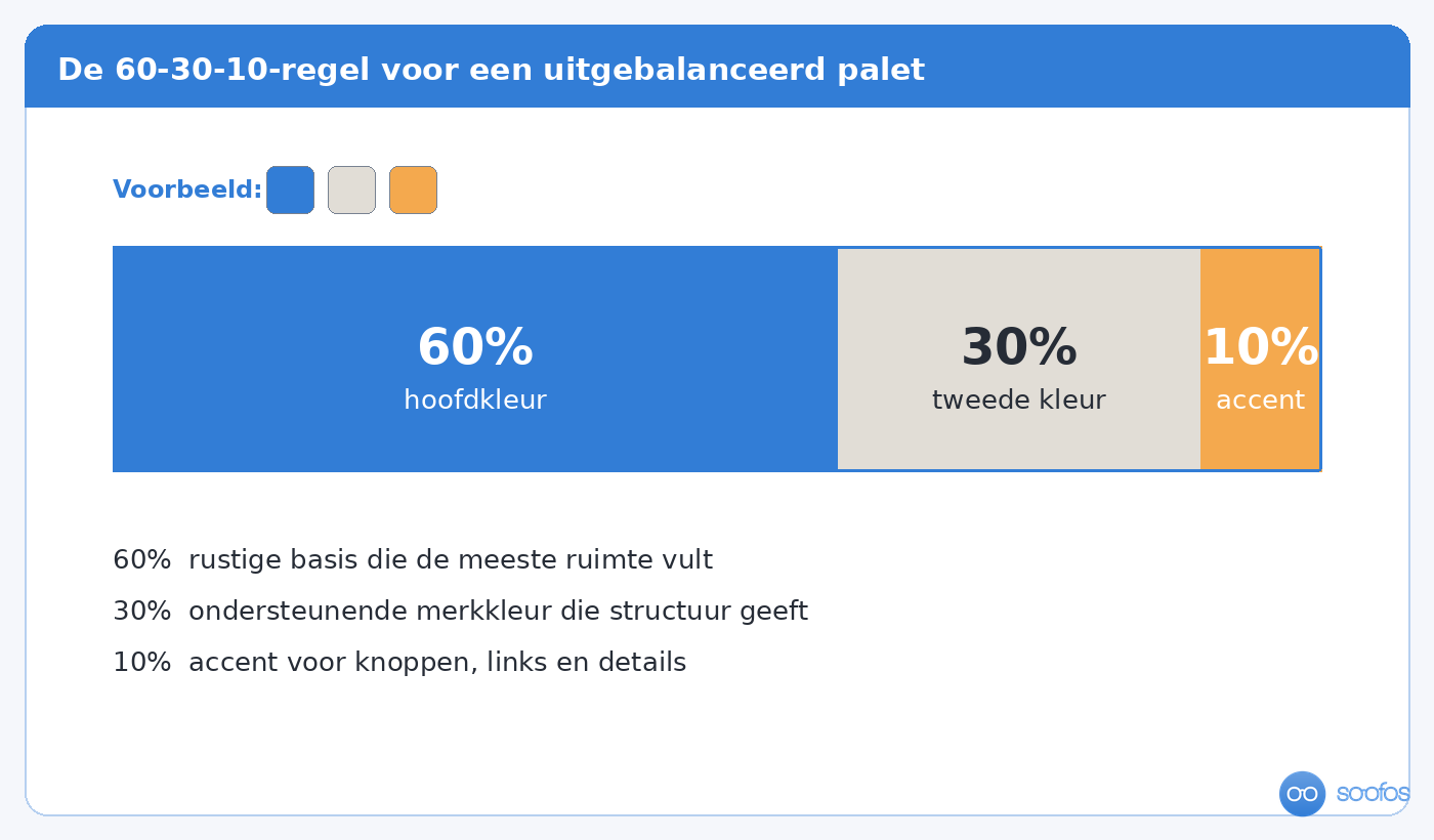 De 60-30-10-regel voor het verdelen van kleuren in een ontwerp.