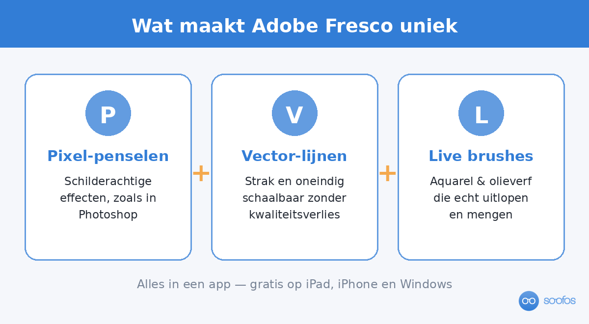 Schema: Adobe Fresco combineert pixel-penselen, vector-lijnen en live brushes in een app.