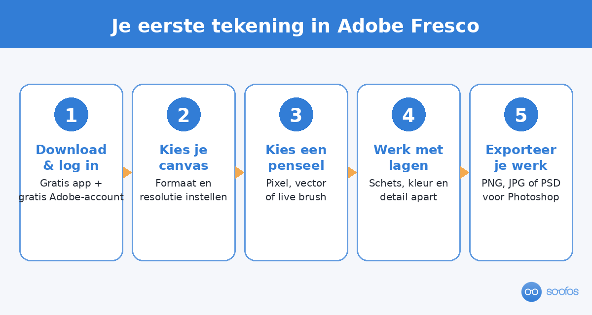 Stappenplan: je eerste tekening maken in Adobe Fresco in vijf stappen.