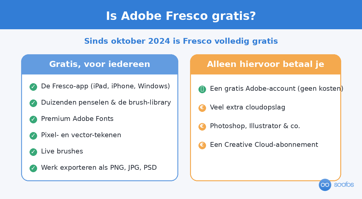 Overzicht: sinds oktober 2024 is Adobe Fresco volledig gratis; alleen extra cloudopslag en andere Adobe-apps vragen een Creative Cloud-abonnement.