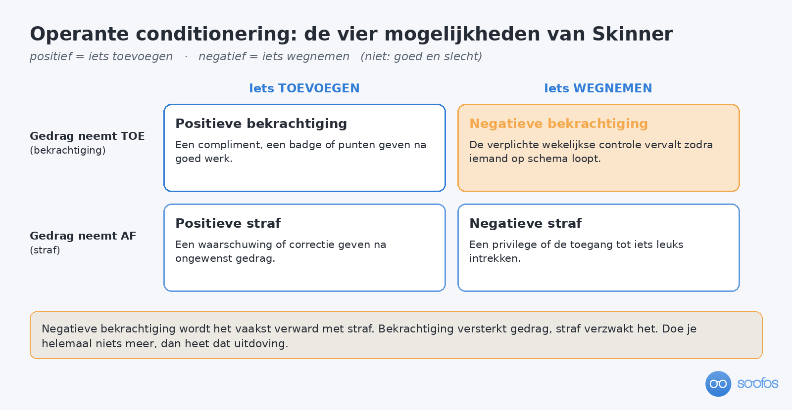 Matrix van vier vakken met positieve en negatieve bekrachtiging en positieve en negatieve straf, elk met een voorbeeld