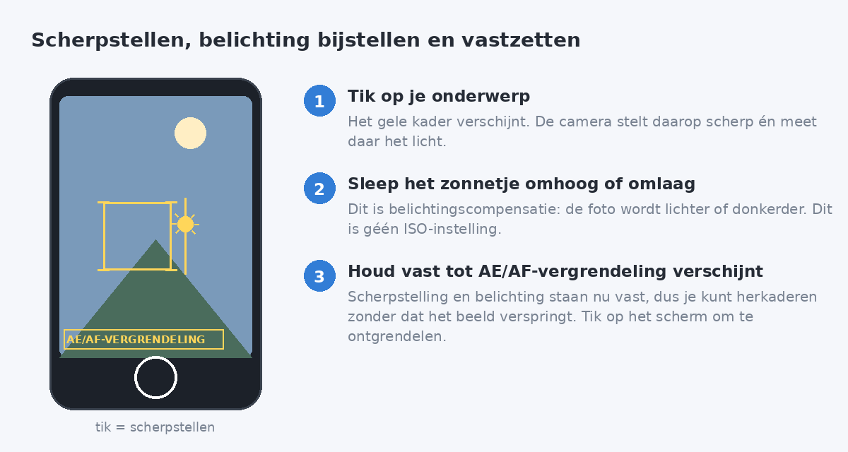 Telefoonscherm met een geel scherpstelkader, het zonnetje om de belichting te slepen en de melding AE/AF-vergrendeling, met de drie stappen ernaast