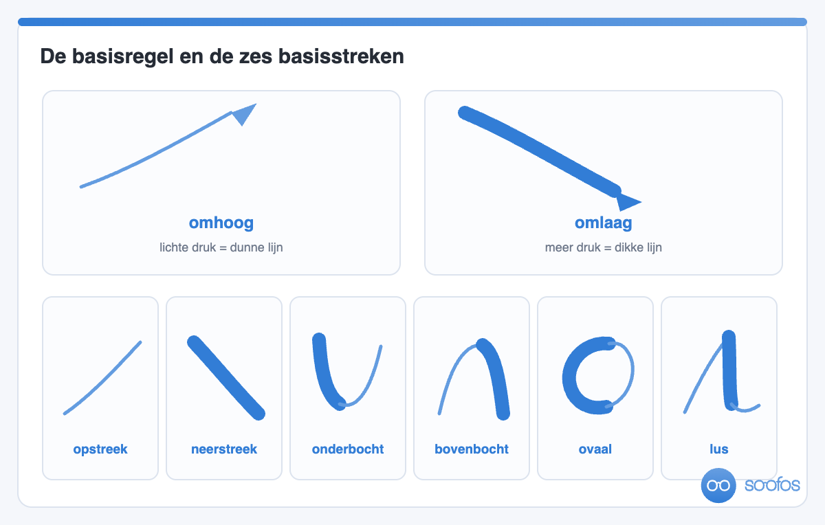 Diagram van de basisregel bij handletteren: omhoog met lichte druk geeft een dunne lijn, omlaag met meer druk een dikke lijn, met daaronder de zes basisstreken