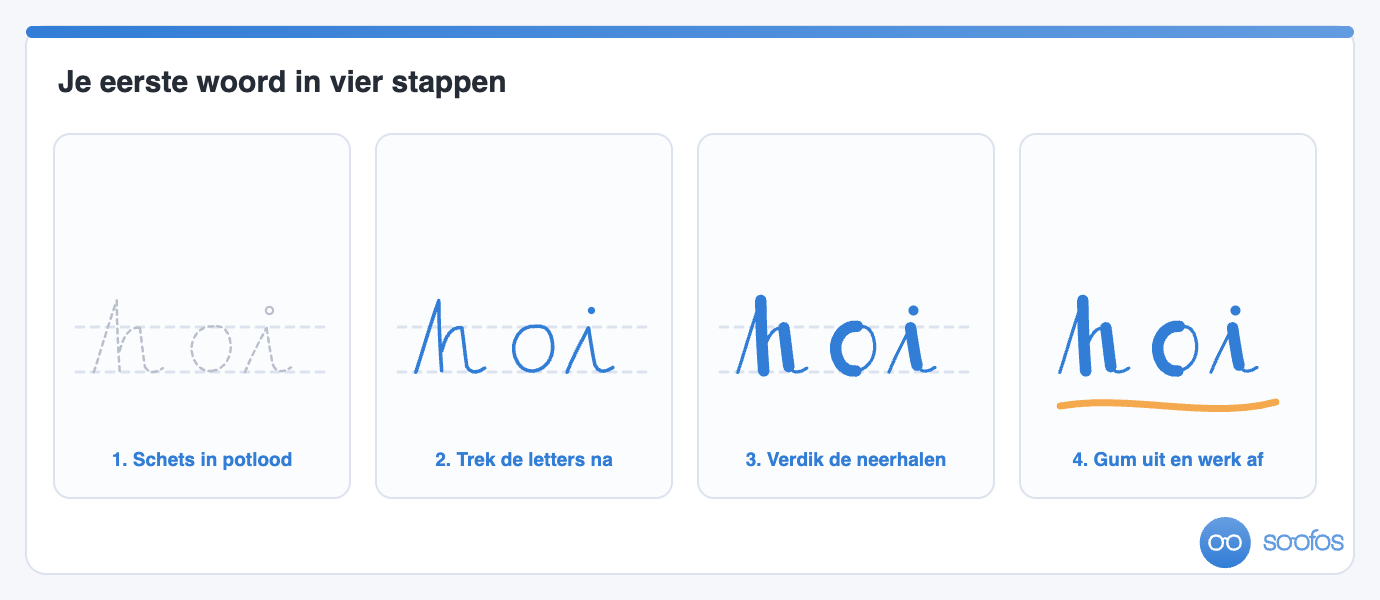 Vier stappen om een woord te handletteren: een potloodschets met hulplijnen, de letters natrekken, de neerhalen verdikken en het potlood uitgommen