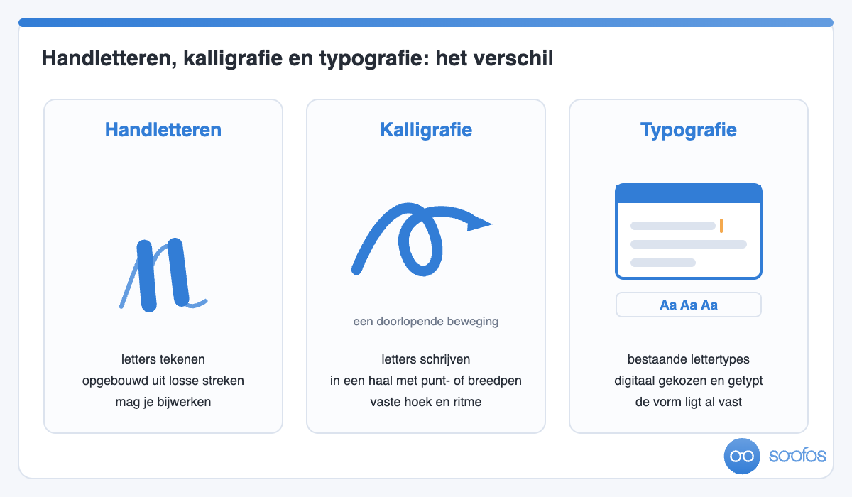 Vergelijking van handletteren, kalligrafie en typografie: drie manieren om letters te maken, met per techniek het gereedschap en de werkwijze