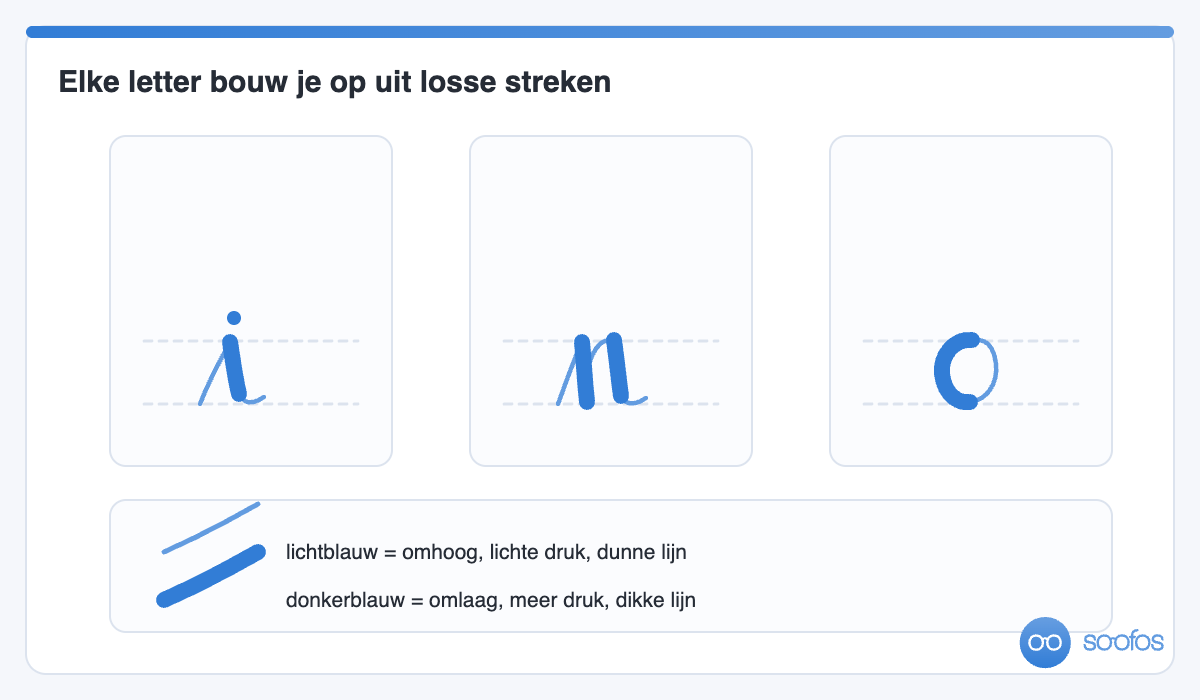 De letters i, n en o opgebouwd uit losse streken, met de dunne opstreken en dikke neerstreken in verschillende kleuren gemarkeerd