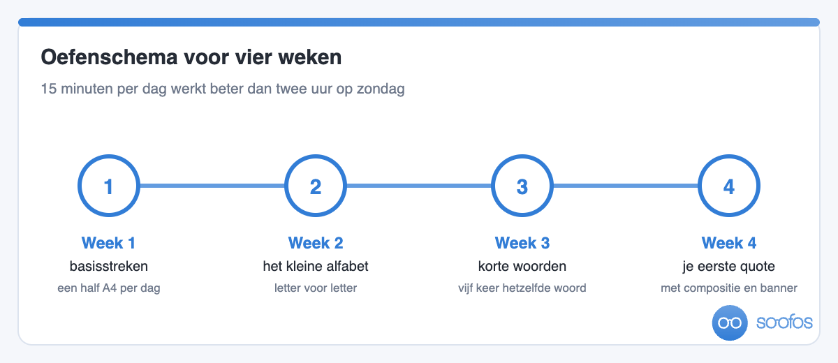 Oefenschema voor vier weken handletteren: week 1 basisstreken, week 2 het alfabet, week 3 korte woorden en week 4 een complete quote
