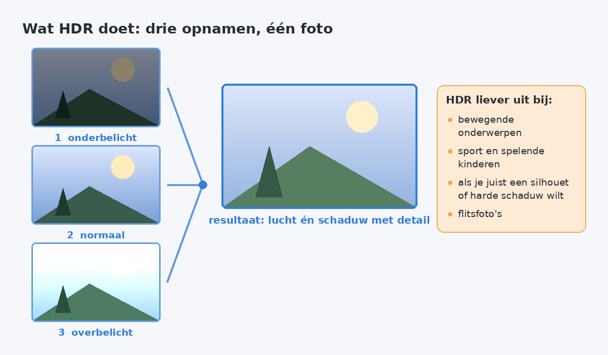 Schema van HDR: drie opnamen met verschillende belichting worden samengevoegd tot één foto met detail in lucht en schaduw