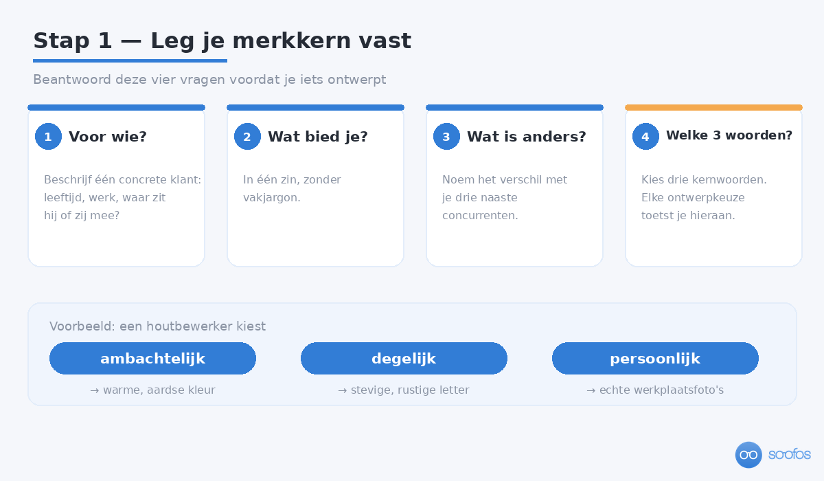 Stap 1 van een huisstijl maken: vier vragen over doelgroep, aanbod, onderscheid en drie kernwoorden, met een uitgewerkt voorbeeld