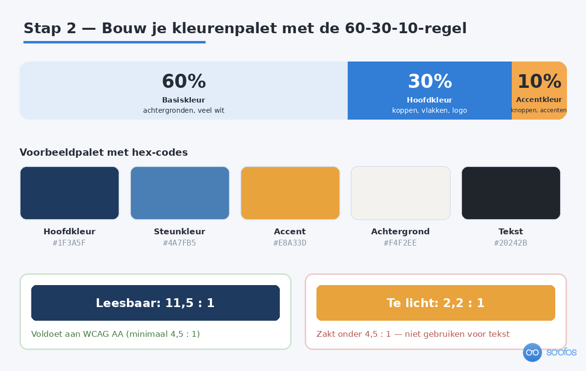 Stap 2 van een huisstijl maken: de 60-30-10-regel voor kleurverdeling, een voorbeeldpalet met hex-codes en een contrastcheck volgens WCAG