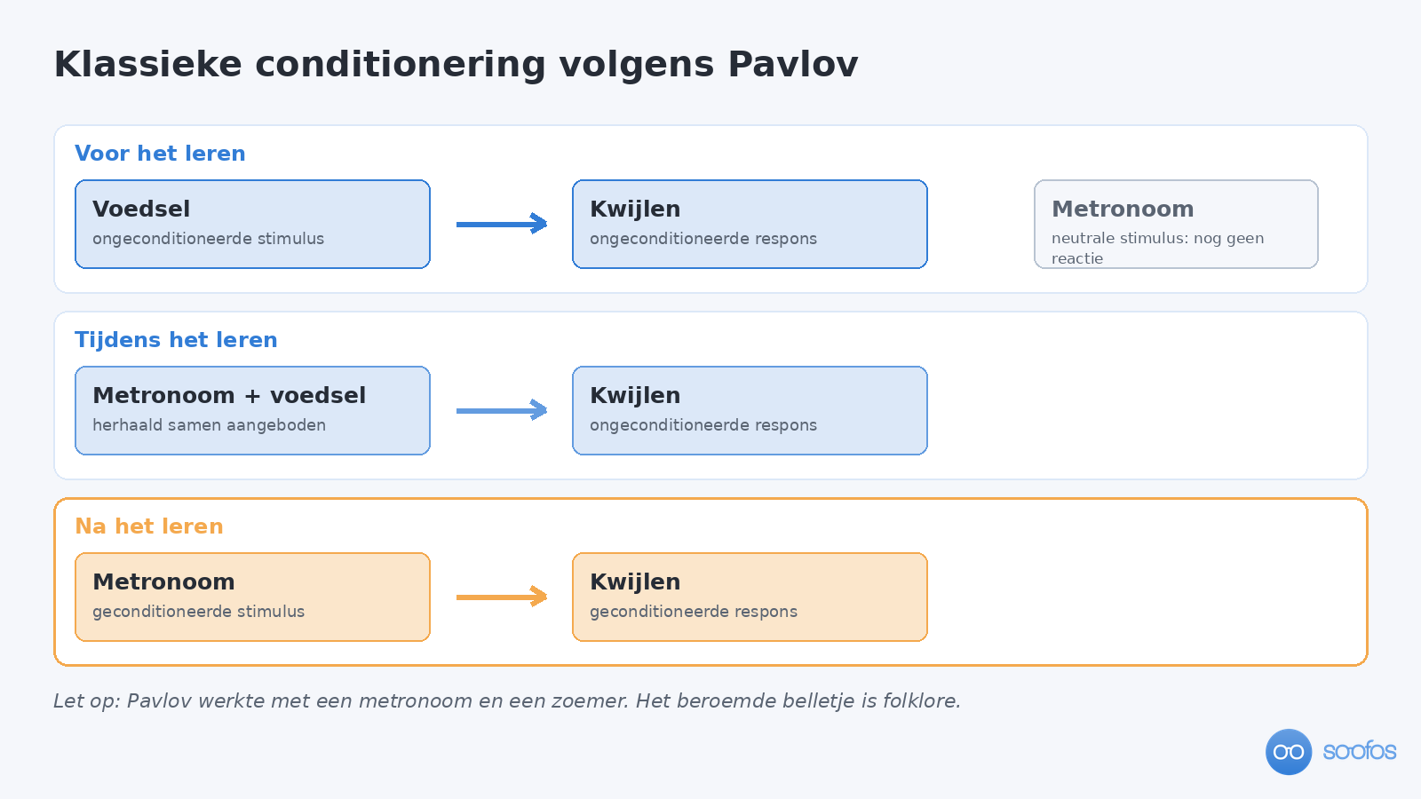 Schema van klassieke conditionering in drie stappen: voor, tijdens en na het leren, met stimulus en respons per stap