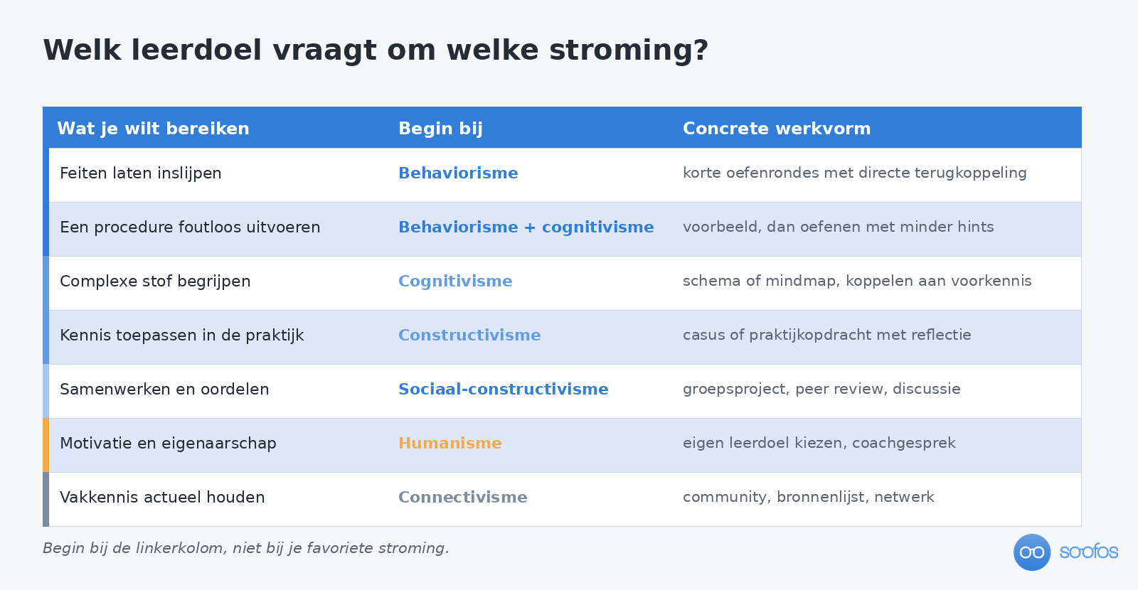 Tabel met zeven leerdoelen, de leertheorie waarmee je begint en een concrete werkvorm per doel