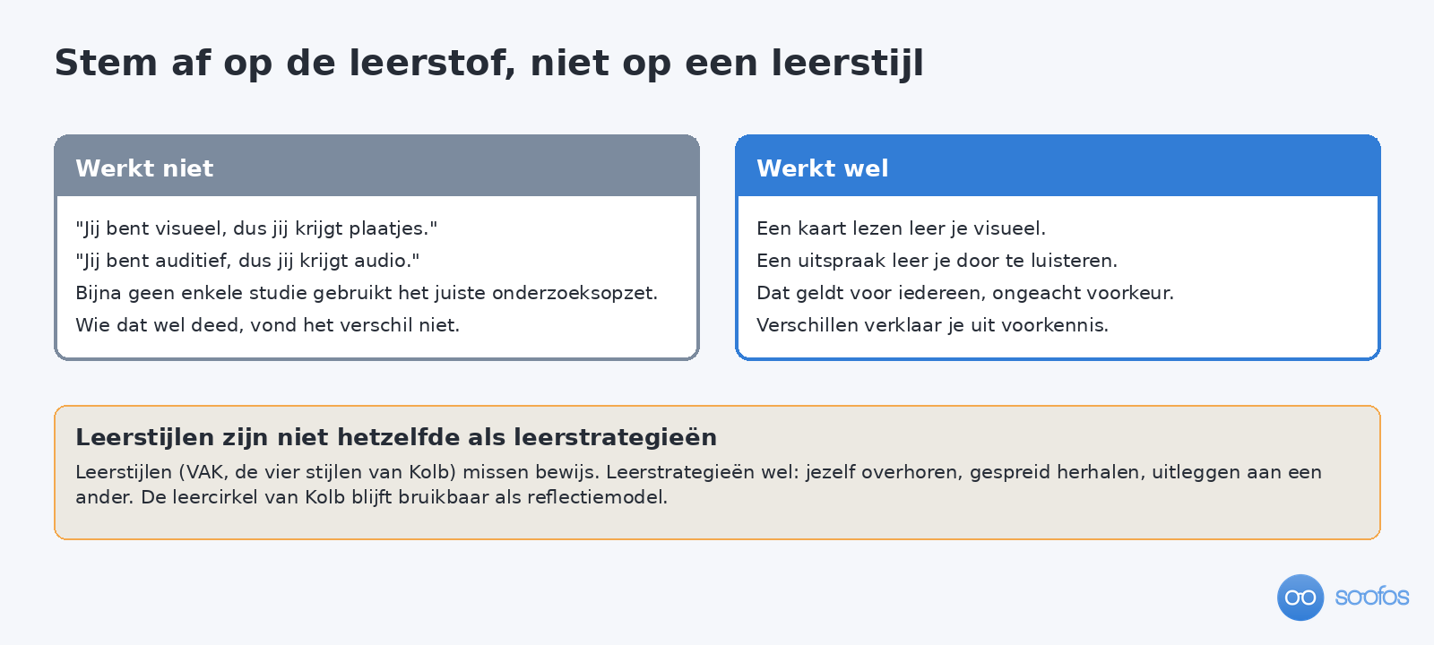 Twee panelen naast elkaar met wat niet werkt bij leerstijlen en wat wel werkt bij afstemmen op de leerstof, met daaronder het verschil tussen leerstijlen en leerstrategieën