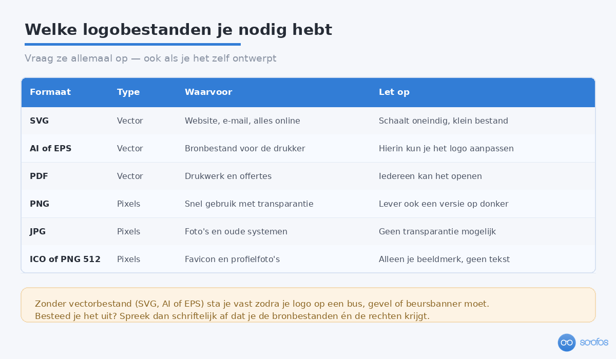Overzicht van de logobestanden die je nodig hebt: SVG, AI of EPS, PDF, PNG, JPG en een favicon, met waar je ze voor gebruikt