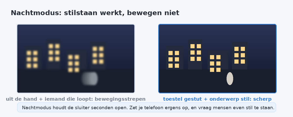 Twee nachtfoto's van een stadsgezicht: links wazig met bewegingsstrepen, rechts scherp doordat het toestel stil stond