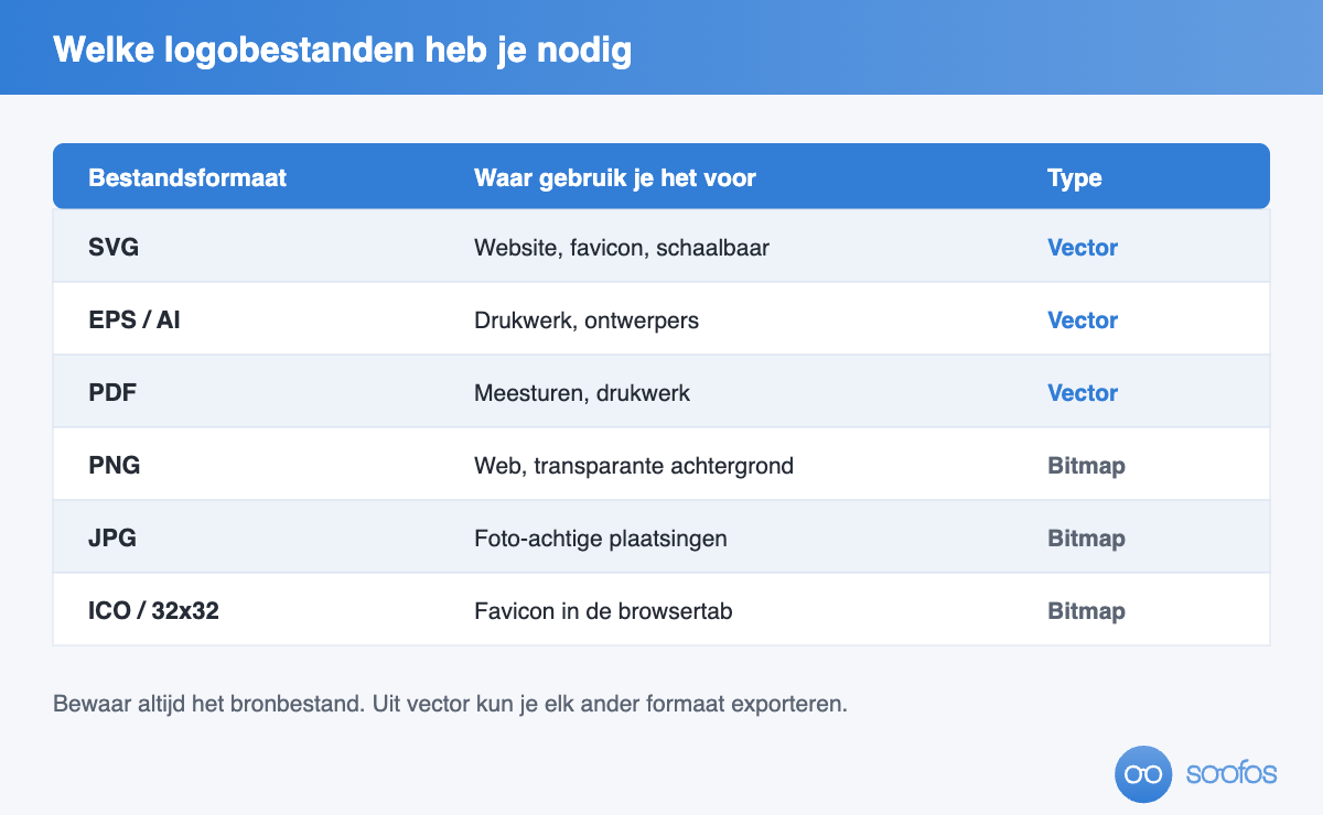 Tabel met logobestandsformaten SVG, EPS, PDF, PNG, JPG en ICO en waarvoor je ze gebruikt.