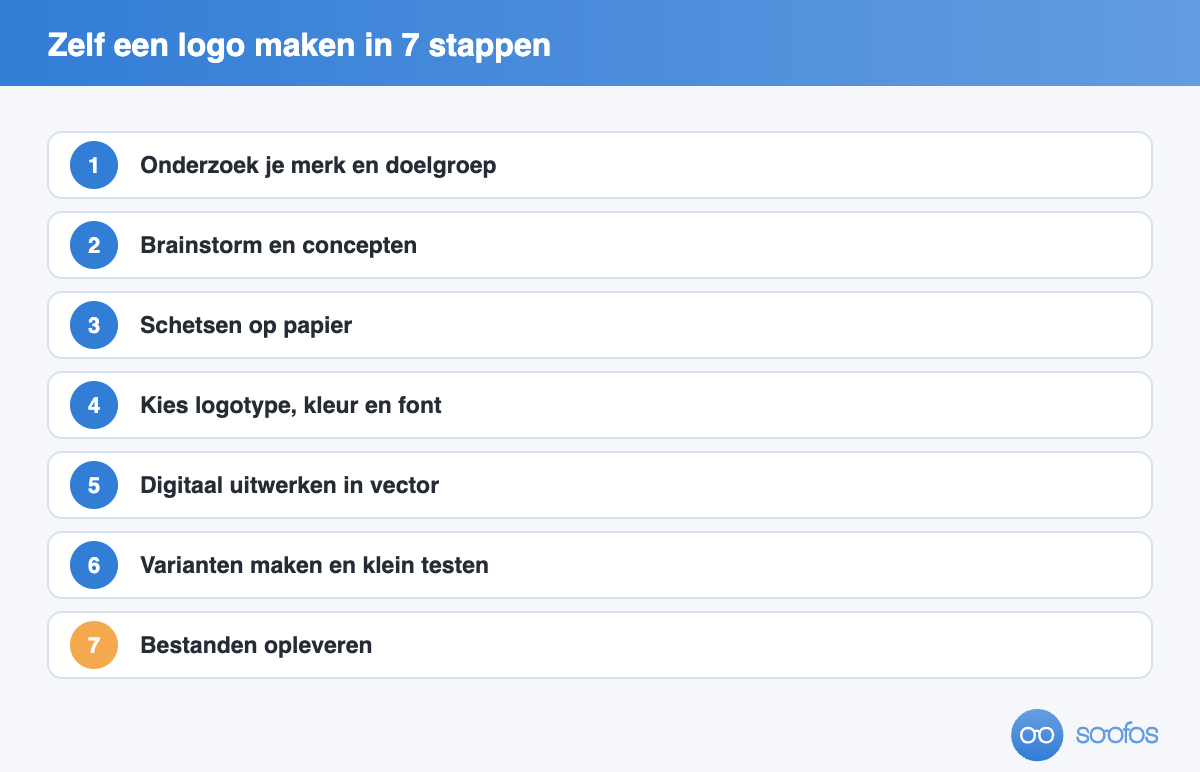 Stappenplan met zeven stappen om zelf een logo te maken, van onderzoek tot het opleveren van de bestanden.