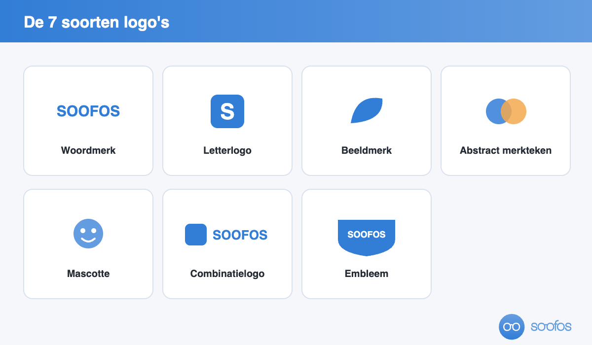 Overzicht van zeven soorten logo&rsquo;s: woordmerk, letterlogo, beeldmerk, abstract merkteken, mascotte, combinatielogo en embleem.