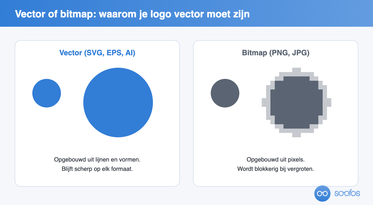 Vergelijking tussen een vectorlogo dat scherp blijft en een bitmaplogo dat blokkerig wordt bij vergroten.