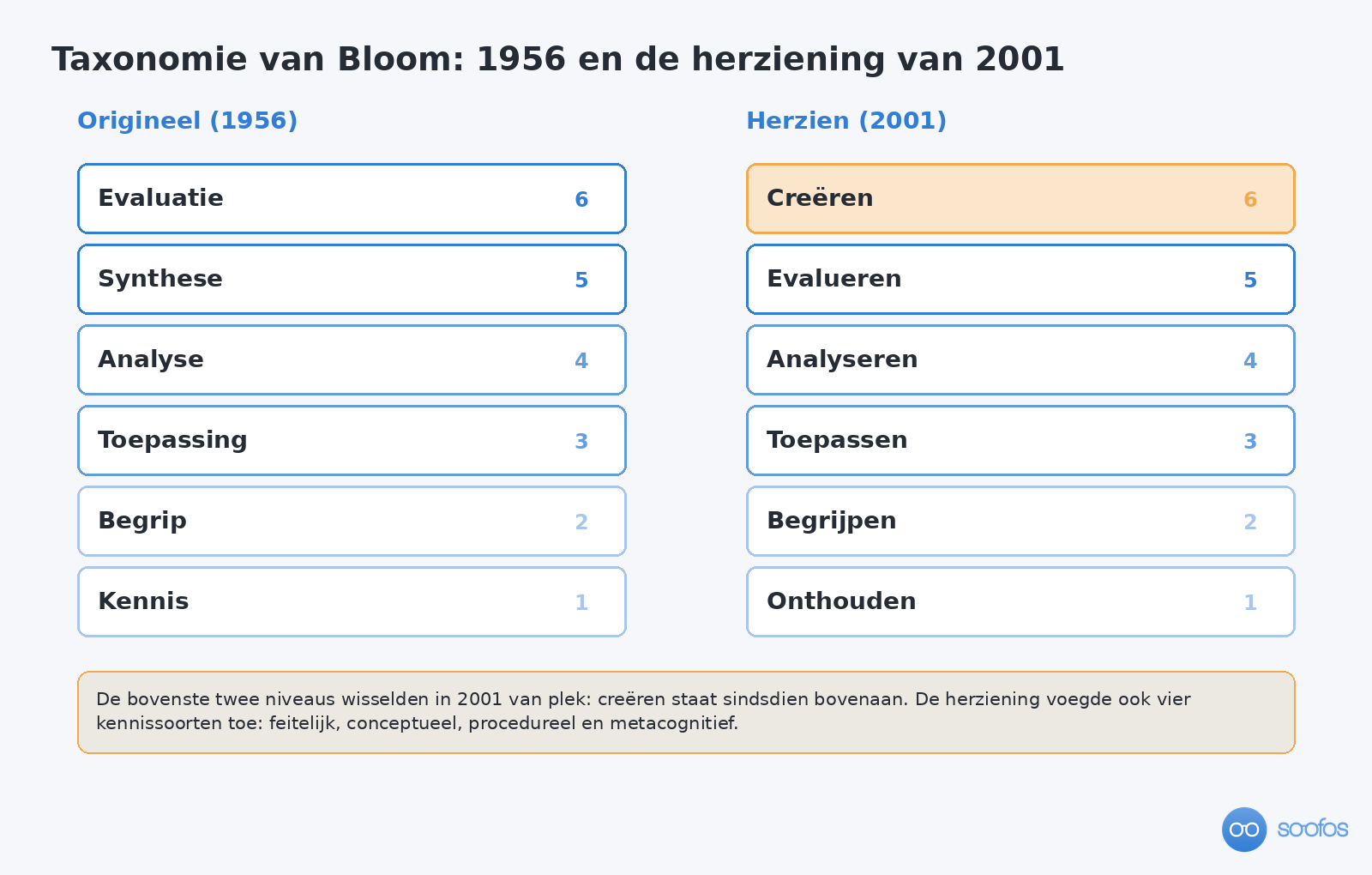 Twee kolommen met de zes niveaus van Bloom uit 1956 naast de zes herziene niveaus uit 2001, waarbij creeren bovenaan staat