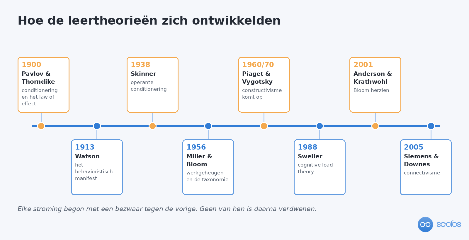 Tijdlijn van 1900 tot 2005 met acht mijlpalen in de leertheorie, van Pavlov tot het connectivisme